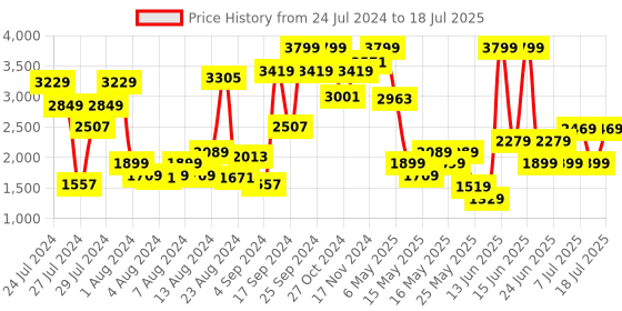 myntra.com Allen Solly Structured Handheld Bag allen solly Price History Graph from 24 Jul 2024 to 11 Jul 2025