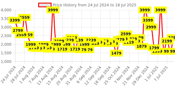 myntra.com Allen Solly Structured Handheld Bag allen solly Price History Graph from 24 Jul 2024 to 11 Jul 2025