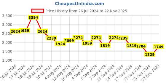 myntra.com Allen Solly Structured Handheld Bag allen solly Price History Graph from 26 Jul 2024 to 22 Nov 2025