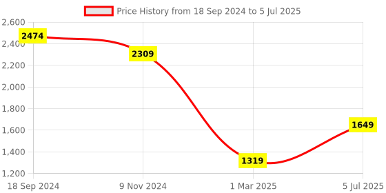 myntra.com Allen Solly Structured Handheld Bag allen solly Price History Graph from 18 Sep 2024 to 5 Jul 2025
