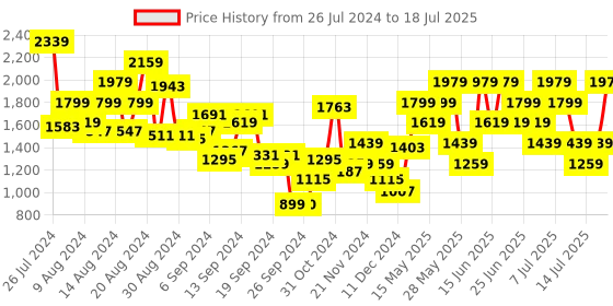myntra.com Allen Solly Structured Handheld Bag allen solly Price History Graph from 26 Jul 2024 to 15 Jul 2025
