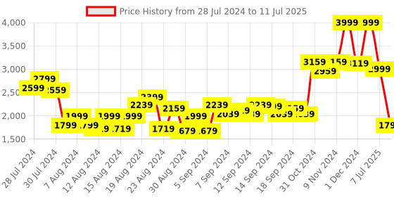 myntra.com Allen Solly Structured Handheld Bag allen solly Price History Graph from 28 Jul 2024 to 11 Jul 2025