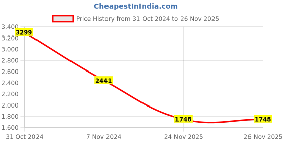 myntra.com Allen Solly Structured Handheld Bag allen solly Price History Graph from 31 Oct 2024 to 24 Nov 2025