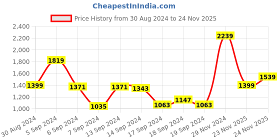 myntra.com Allen Solly Structured Handheld Bag allen solly Price History Graph from 30 Aug 2024 to 23 Nov 2025
