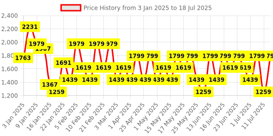 myntra.com Allen Solly Structured Handheld Bag allen solly Price History Graph from 3 Jan 2025 to 11 Jul 2025