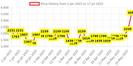 myntra.com Allen Solly Structured Handheld Bag allen solly Price History Graph from 2 Jan 2025 to 17 Jul 2025