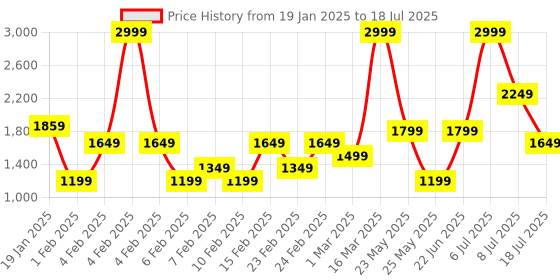 myntra.com Allen Solly Structured Handheld Bag allen solly Price History Graph from 19 Jan 2025 to 18 Jul 2025