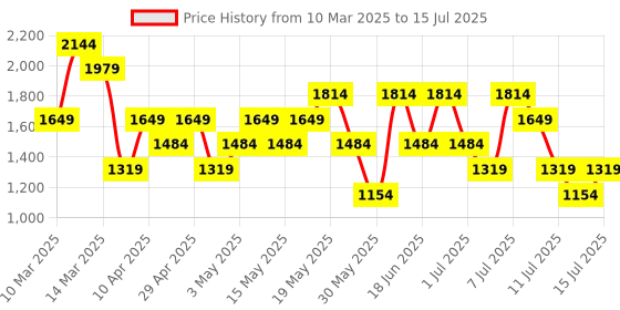 myntra.com Allen Solly Structured Handheld Bag allen solly Price History Graph from 10 Mar 2025 to 15 Jul 2025