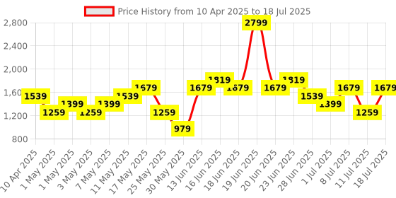 myntra.com Allen Solly Structured Handheld Bag allen solly Price History Graph from 10 Apr 2025 to 11 Jul 2025