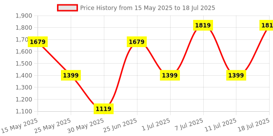 myntra.com Allen Solly Structured Handheld Bag allen solly Price History Graph from 15 May 2025 to 11 Jul 2025