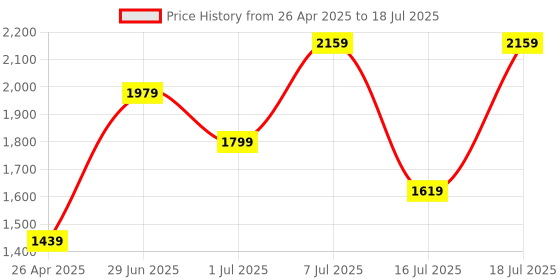 myntra.com Allen Solly Structured Handheld Bag allen solly Price History Graph from 26 Apr 2025 to 16 Jul 2025