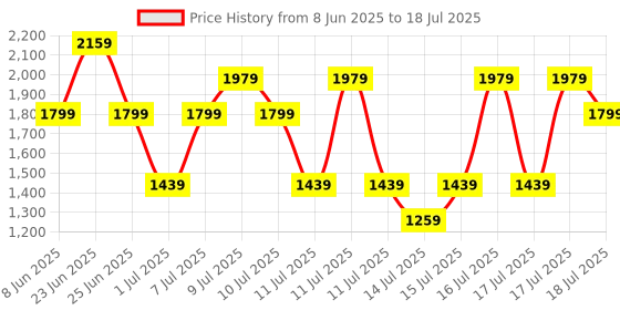 myntra.com Allen Solly Structured Handheld Bag allen solly Price History Graph from 8 Jun 2025 to 16 Jul 2025