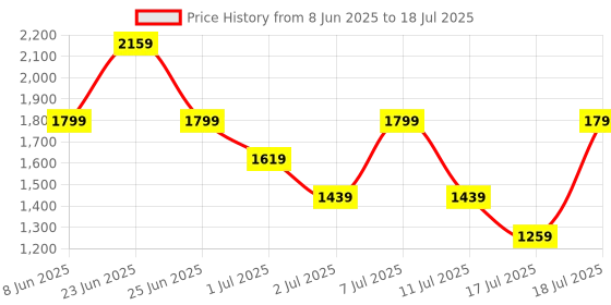 myntra.com Allen Solly Structured Handheld Bag allen solly Price History Graph from 8 Jun 2025 to 11 Jul 2025