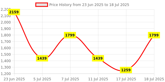 myntra.com Allen Solly Structured Handheld Bag allen solly Price History Graph from 23 Jun 2025 to 11 Jul 2025