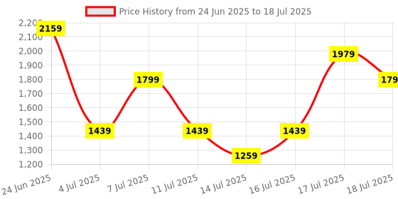 myntra.com Allen Solly Structured Handheld Bag allen solly Price History Graph from 24 Jun 2025 to 14 Jul 2025