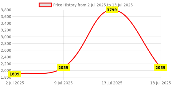myntra.com Allen Solly Structured Handheld Bag allen solly Price History Graph from 2 Jul 2025 to 13 Jul 2025