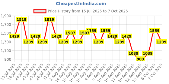 myntra.com Allen Solly Structured Handheld Bag allen solly Price History Graph from 15 Jul 2025 to 6 Oct 2025