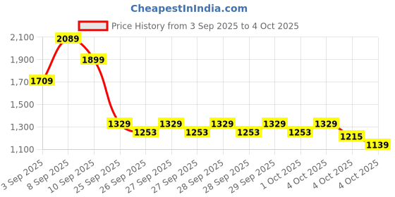 myntra.com Allen Solly Structured Handheld Bag allen solly Price History Graph from 3 Sep 2025 to 4 Oct 2025