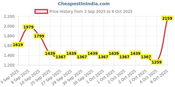myntra.com Allen Solly Structured Handheld Bag allen solly Price History Graph from 3 Sep 2025 to 4 Oct 2025