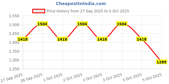 myntra.com Allen Solly Structured Handheld Bag allen solly Price History Graph from 27 Sep 2025 to 3 Oct 2025