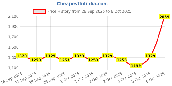 myntra.com Allen Solly Structured Handheld Bag allen solly Price History Graph from 26 Sep 2025 to 5 Oct 2025