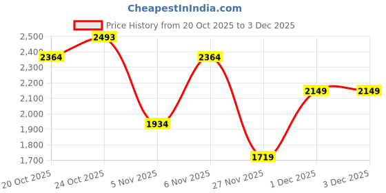 myntra.com Allen Solly Structured Handheld Bag allen solly Price History Graph from 20 Oct 2025 to 2 Dec 2025