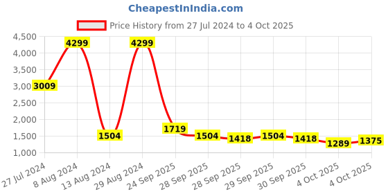 myntra.com Allen Solly Structured Handheld Bag with Laptop allen solly Price History Graph from 27 Jul 2024 to 4 Oct 2025