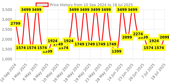 myntra.com Allen Solly Structured Handheld Bag with Pouch allen solly Price History Graph from 10 Sep 2024 to 11 Jul 2025
