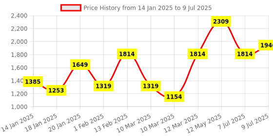 myntra.com allen solly woman Allen Solly Structured Handheld Bag With Quilted allen solly woman Price History Graph from 14 Jan 2025 to 9 Jul 2025