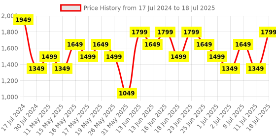 myntra.com Allen Solly Structured Hobo Bag allen solly Price History Graph from 17 Jul 2024 to 11 Jul 2025