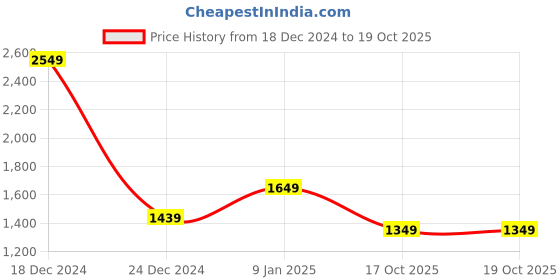 myntra.com Allen Solly Structured Hobo Bag allen solly Price History Graph from 18 Dec 2024 to 19 Oct 2025