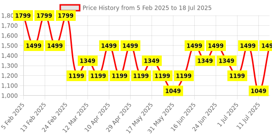 myntra.com Allen Solly Structured Hobo Bag allen solly Price History Graph from 5 Feb 2025 to 11 Jul 2025