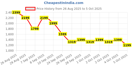 myntra.com Allen Solly Structured Laptop Handheld Bag allen solly Price History Graph from 26 Aug 2025 to 4 Oct 2025