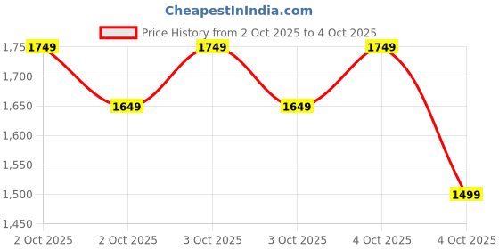 myntra.com Allen Solly Structured Laptop Shoulder Bag allen solly Price History Graph from 2 Oct 2025 to 4 Oct 2025