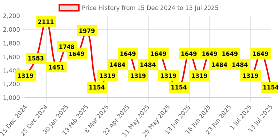myntra.com Allen Solly Structured Quilted Handheld Bag allen solly Price History Graph from 15 Dec 2024 to 13 Jul 2025