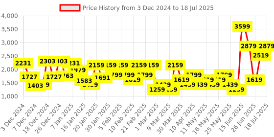 myntra.com Allen Solly Structured Quilted Hobo Bag allen solly Price History Graph from 3 Dec 2024 to 1 Jul 2025
