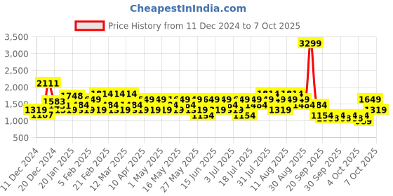 myntra.com Allen Solly Structured Quilted Shoulder Bag allen solly Price History Graph from 11 Dec 2024 to 6 Oct 2025