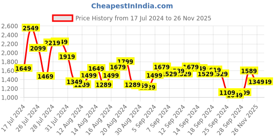 myntra.com Allen Solly Structured Satchel allen solly Price History Graph from 17 Jul 2024 to 26 Nov 2025