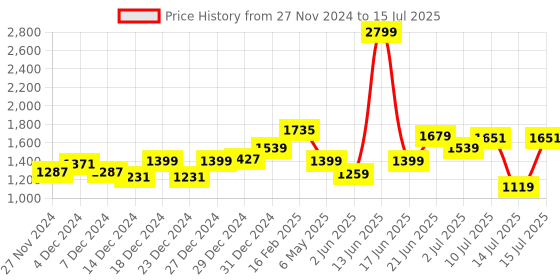 myntra.com Allen Solly Structured Satchel allen solly Price History Graph from 27 Nov 2024 to 15 Jul 2025