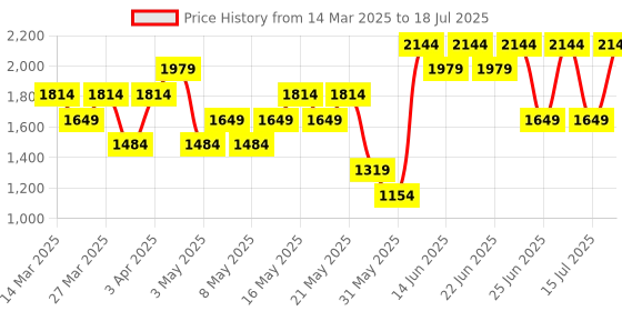 myntra.com Allen Solly Structured Satchel allen solly Price History Graph from 14 Mar 2025 to 15 Jul 2025