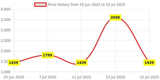 myntra.com Allen Solly Structured Satchel allen solly Price History Graph from 25 Jun 2025 to 15 Jul 2025