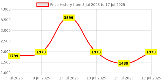 myntra.com Allen Solly Structured Satchel allen solly Price History Graph from 3 Jul 2025 to 15 Jul 2025
