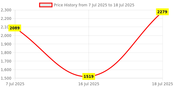 myntra.com Allen Solly Structured Satchel allen solly Price History Graph from 7 Jul 2025 to 16 Jul 2025