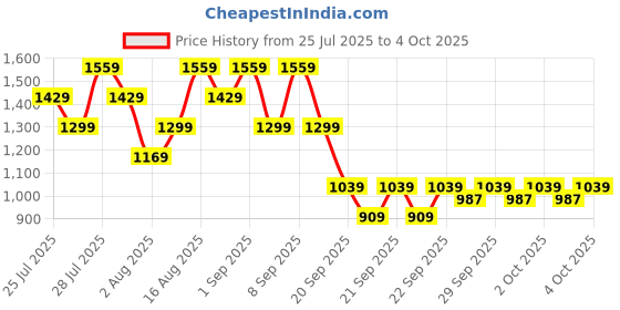 myntra.com Allen Solly Structured Satchel Bag allen solly Price History Graph from 25 Jul 2025 to 4 Oct 2025