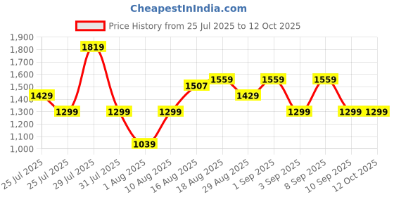 myntra.com Allen Solly Structured Satchel Bag allen solly Price History Graph from 25 Jul 2025 to 11 Oct 2025