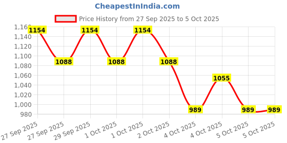 myntra.com Allen Solly Structured Satchel Bag allen solly Price History Graph from 27 Sep 2025 to 5 Oct 2025