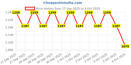 myntra.com Allen Solly Structured Satchel Bag allen solly Price History Graph from 27 Sep 2025 to 4 Oct 2025