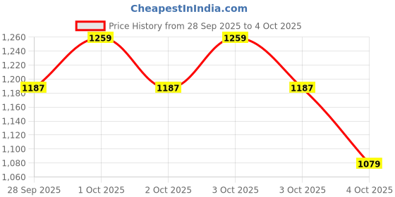 myntra.com Allen Solly Structured Satchel Bag allen solly Price History Graph from 28 Sep 2025 to 4 Oct 2025