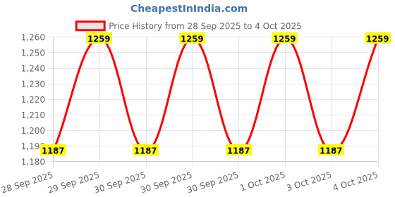 myntra.com Allen Solly Structured Satchel Bag allen solly Price History Graph from 28 Sep 2025 to 4 Oct 2025