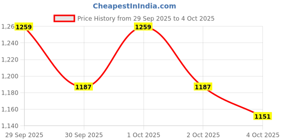 myntra.com Allen Solly Structured Satchel Bag allen solly Price History Graph from 29 Sep 2025 to 4 Oct 2025